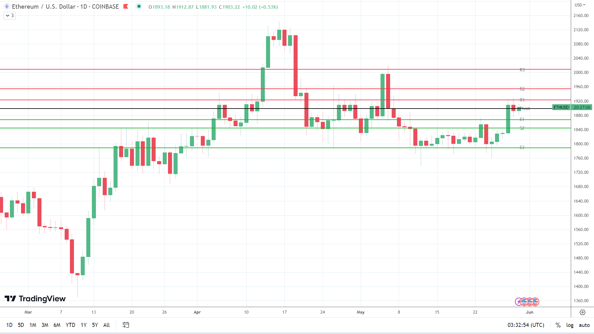 ETH finds early support.