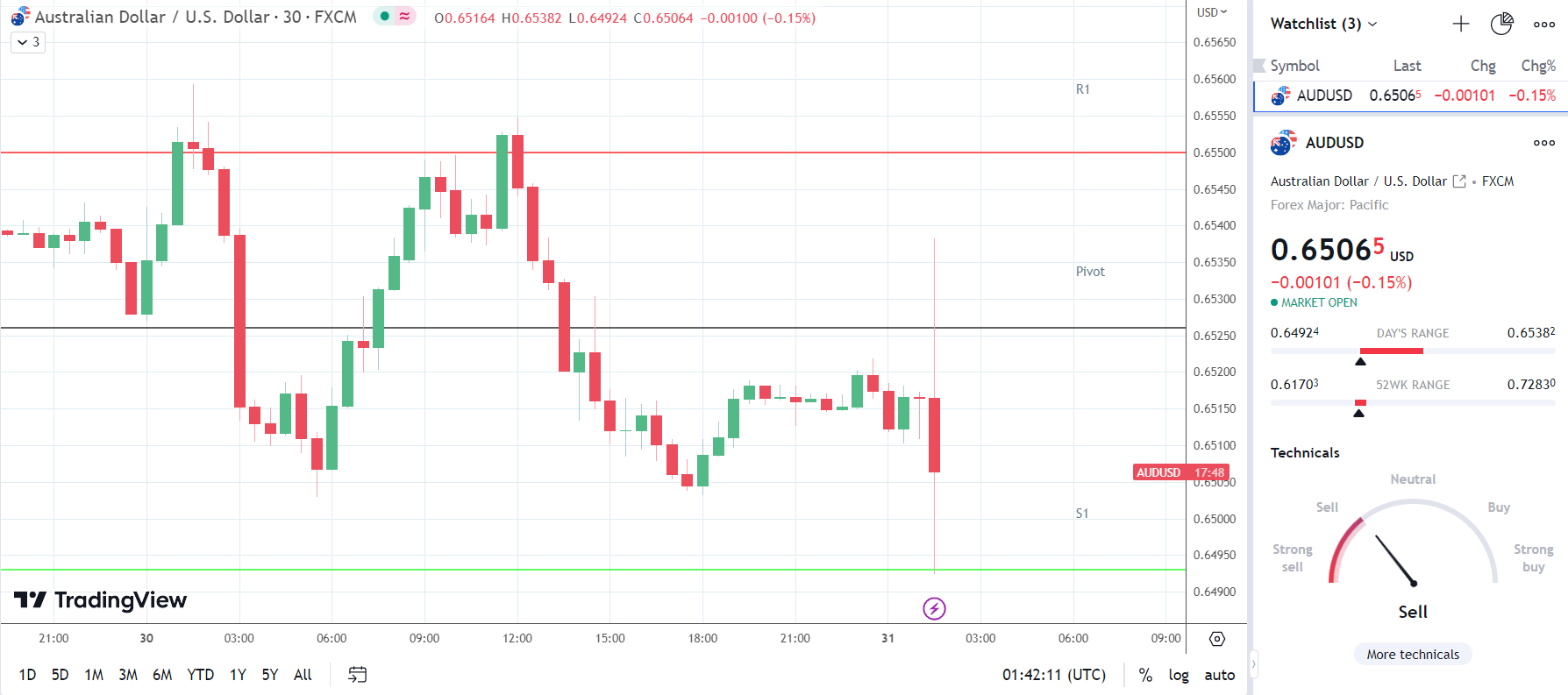 AUD/USD reacts to the China NBS Private Sector PMIs and Inflation numbers,