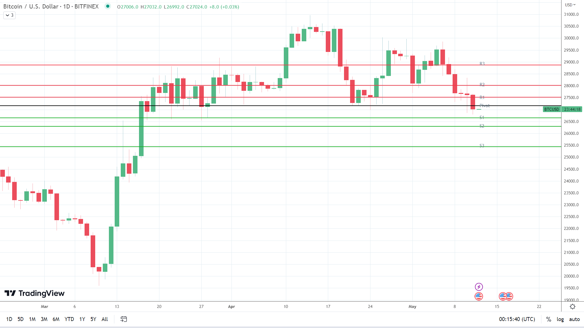 BTC holds steady.