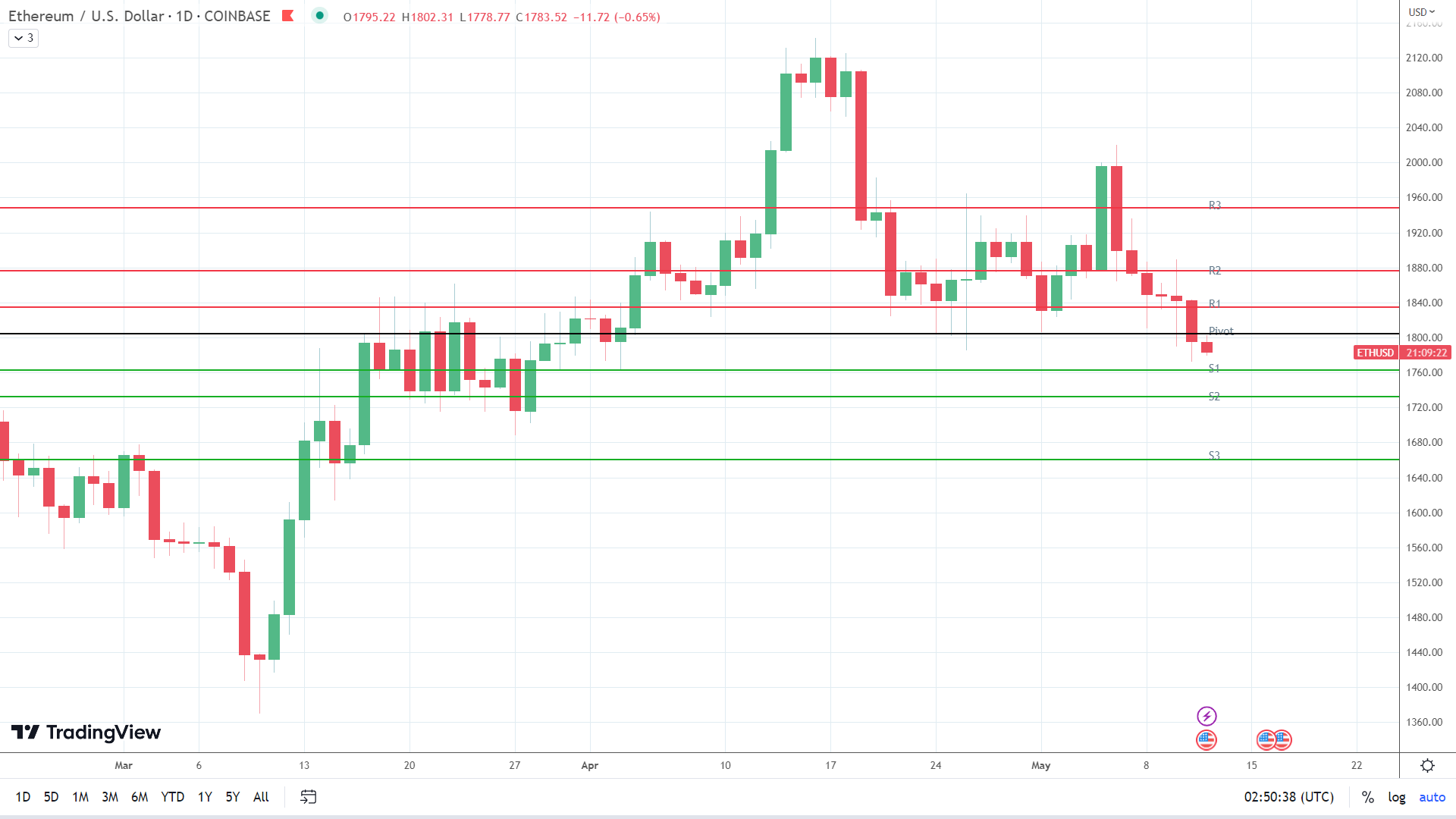ETH sees red.