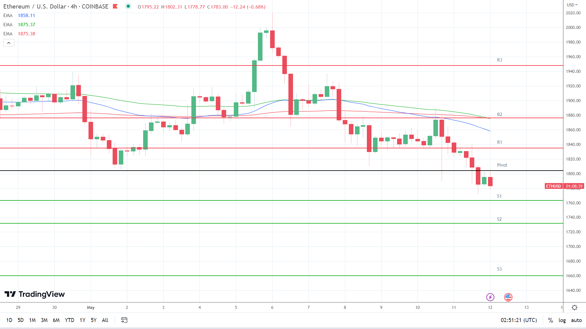 EMAs are bearish.