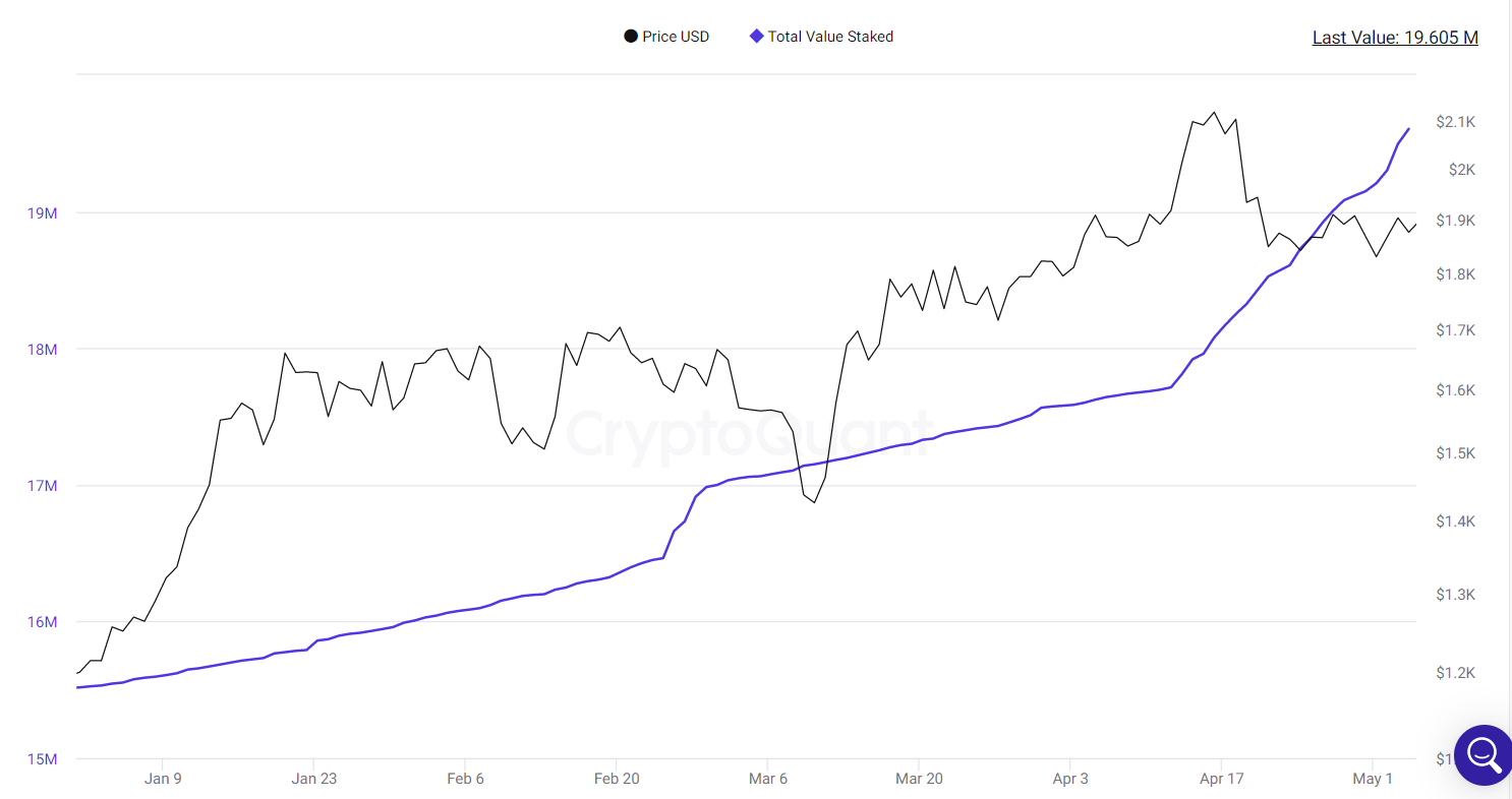 Total staked value climbs even higher.