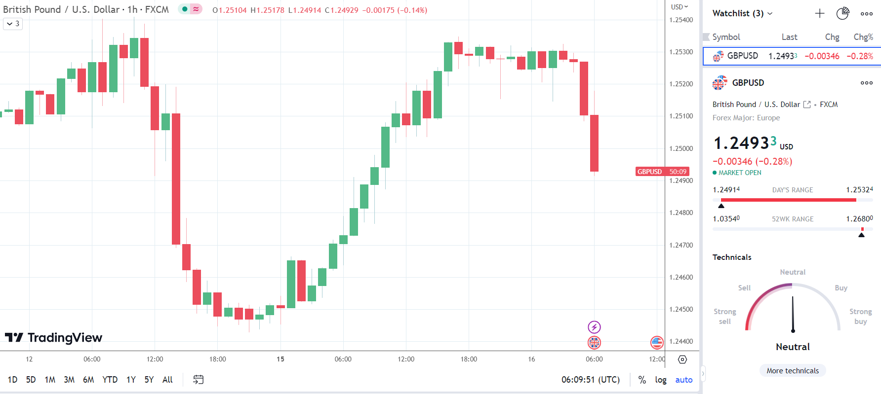 GBP/USD slides in response to UK Labour Market Overview.