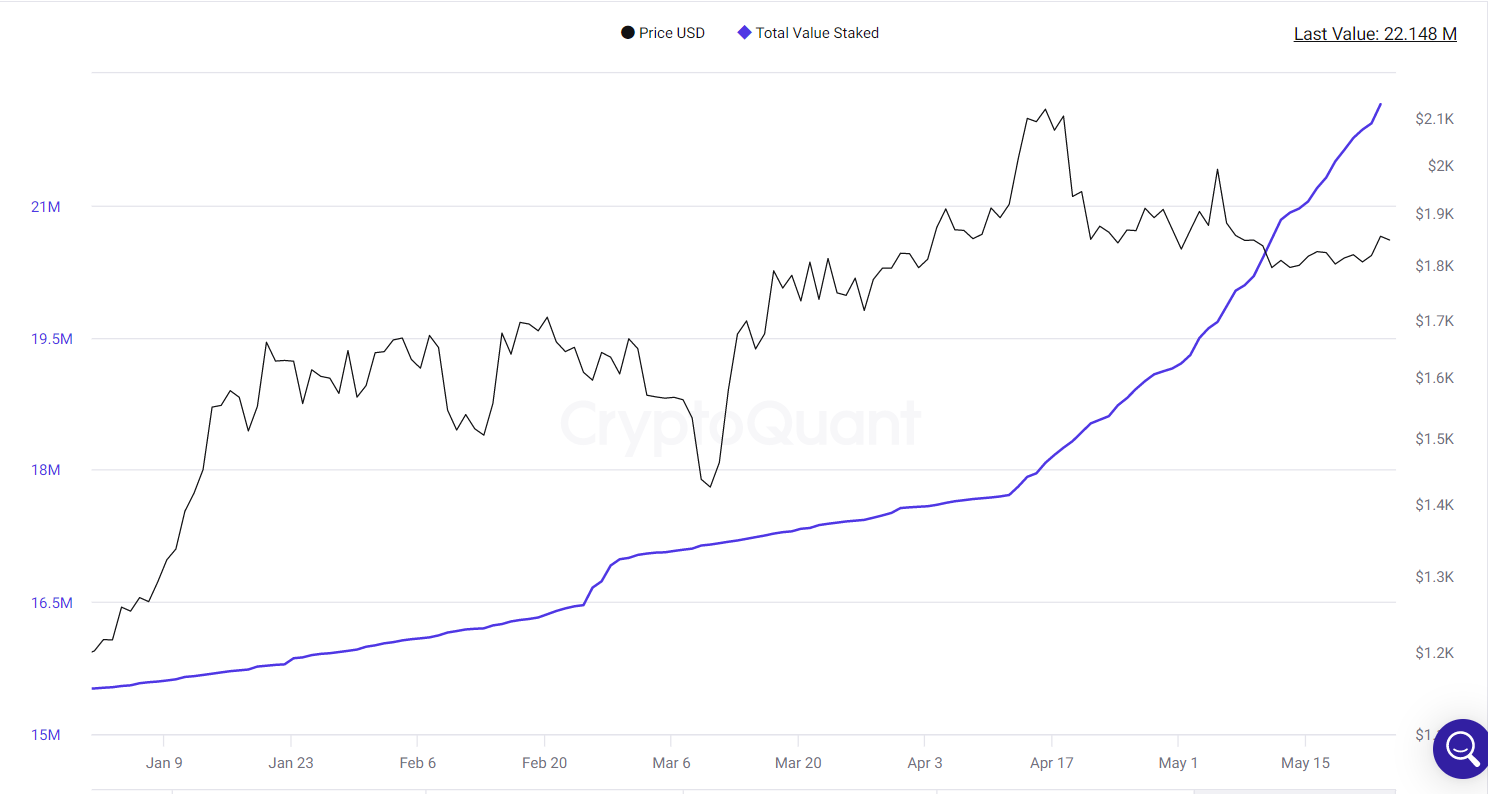 Total value staked accelerates higher on surge in staking inflows.
