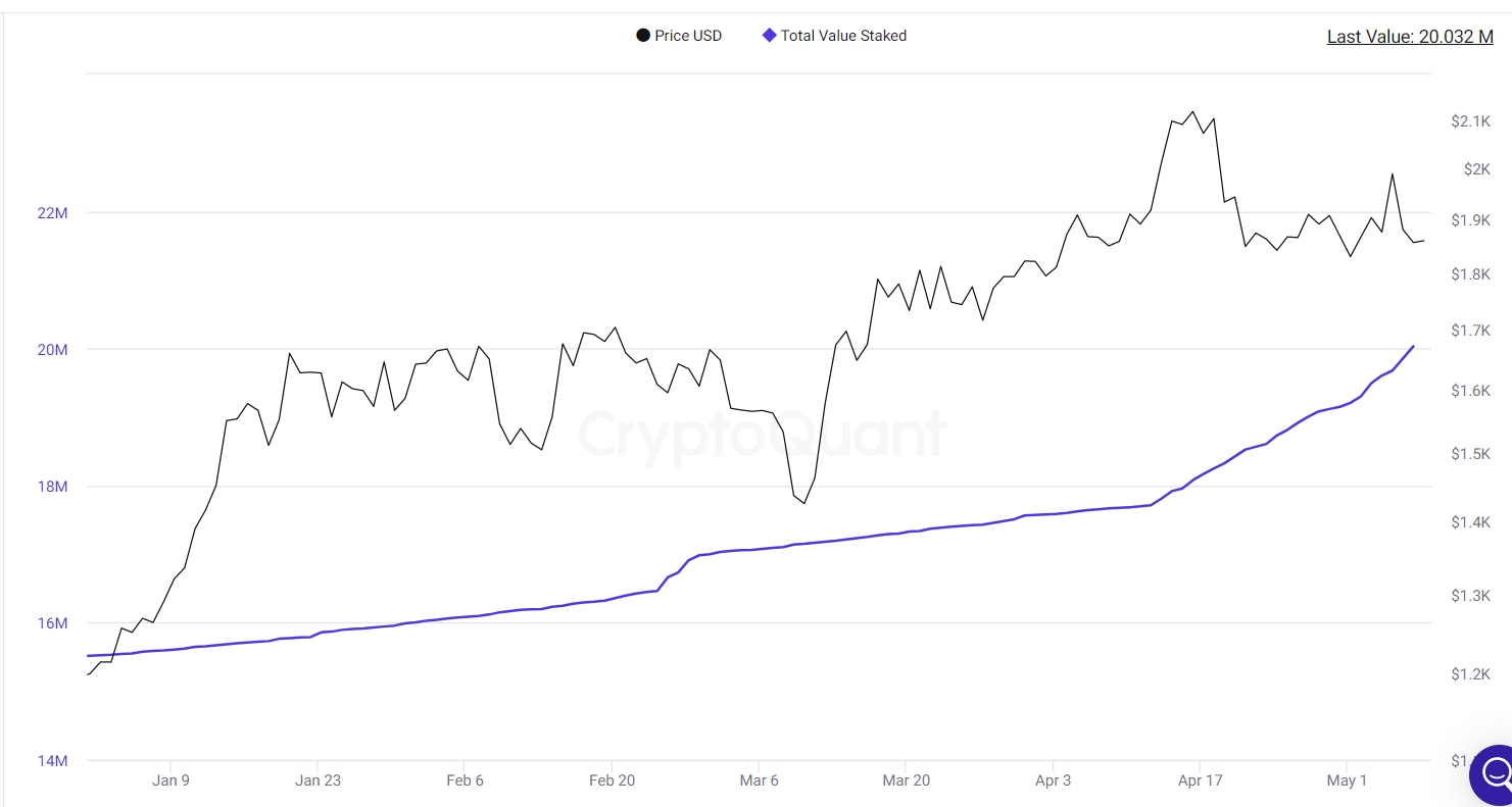 Total Value Staked continues to climb.