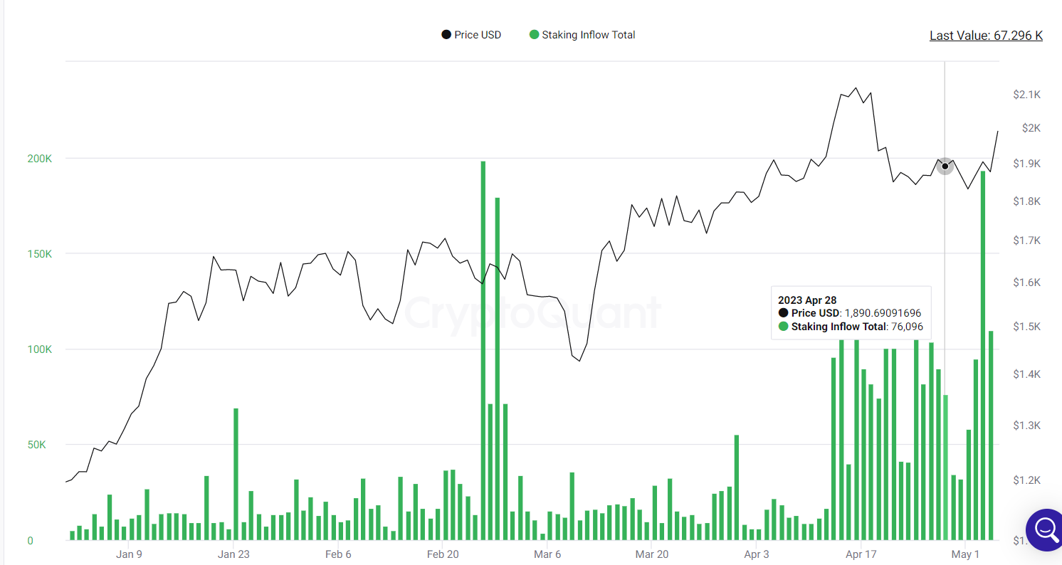 Staking inflows ease back but remain elevated.