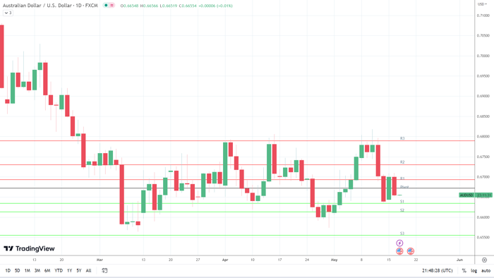 Biểu đồ hàng ngày AUD/USD 17/5