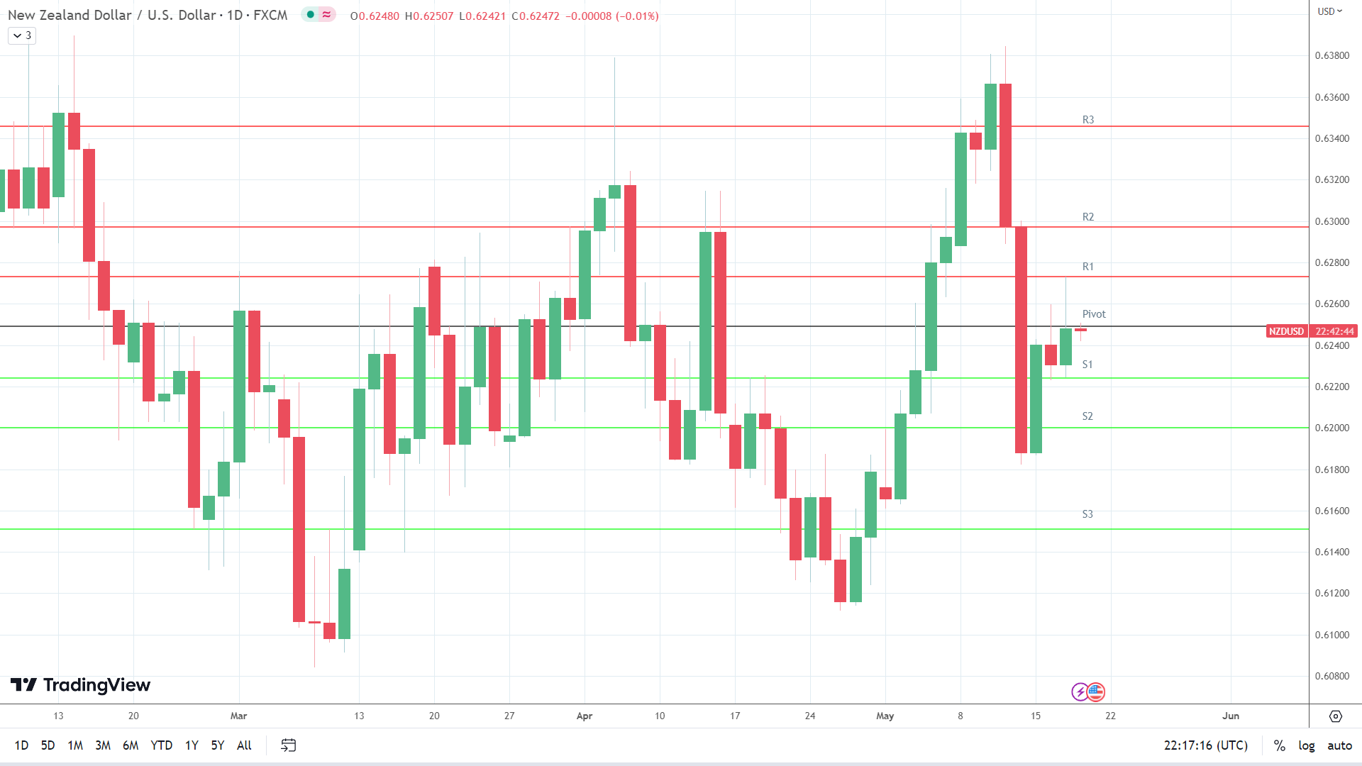 NZD/USD sees early red.