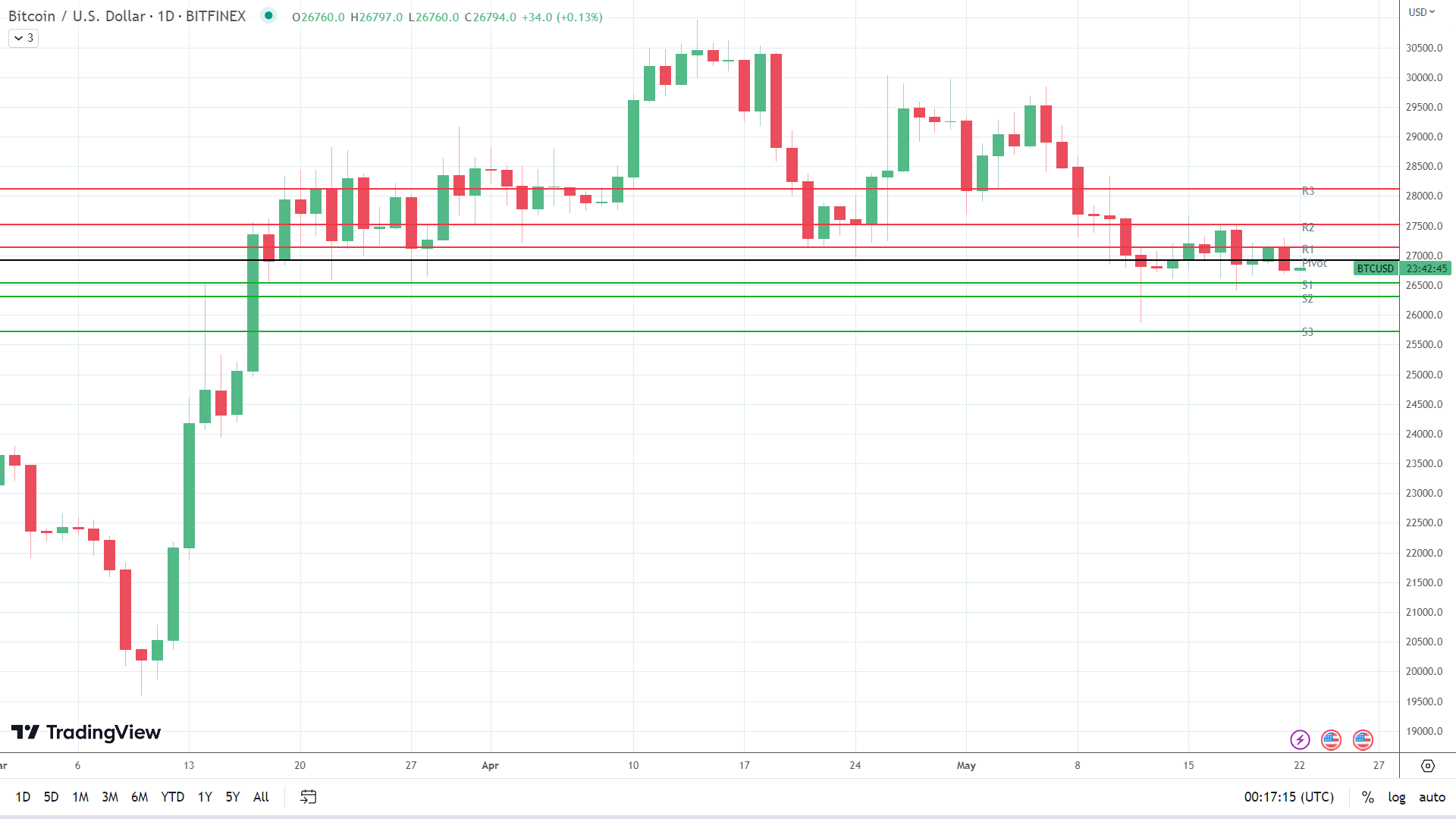 BTC finds early support.