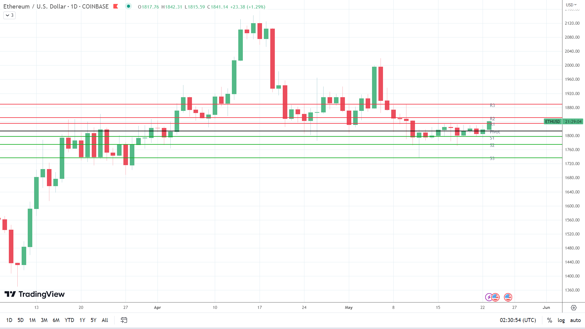 ETH was on the move.
