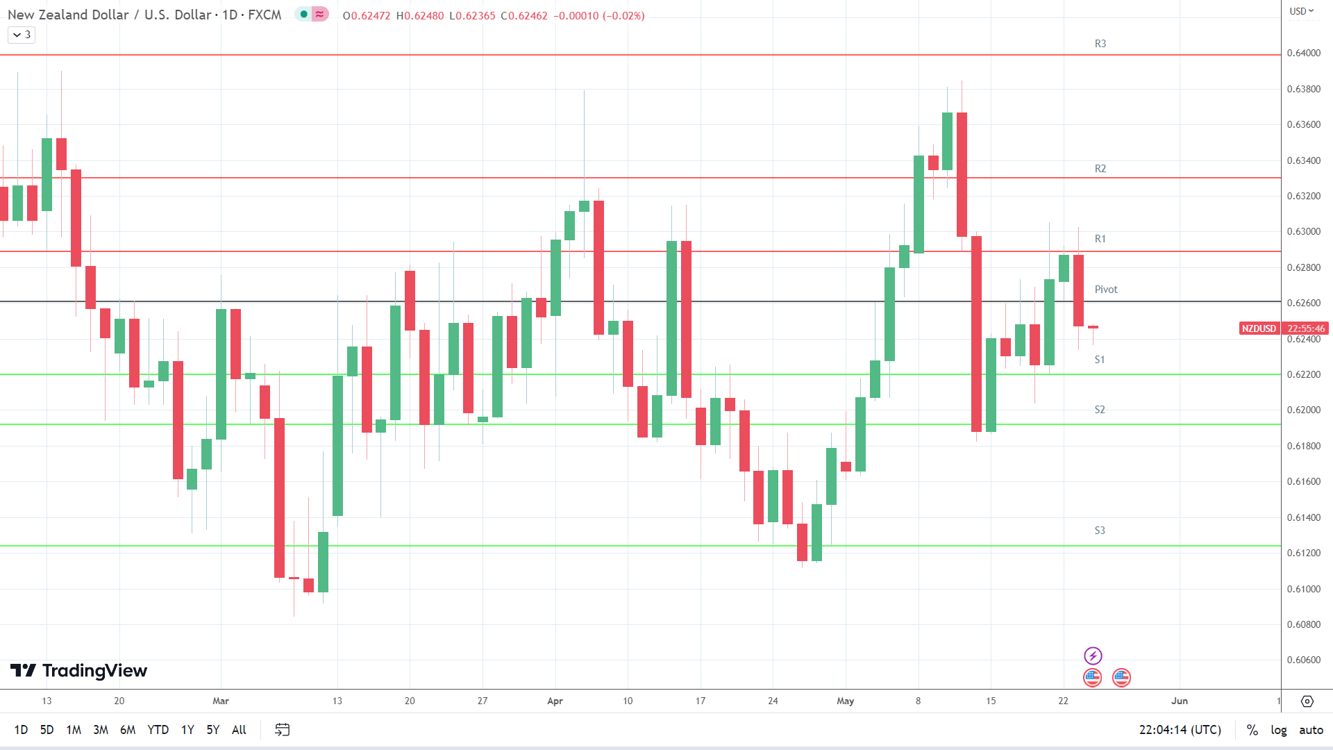 NZD/USD sees early red.