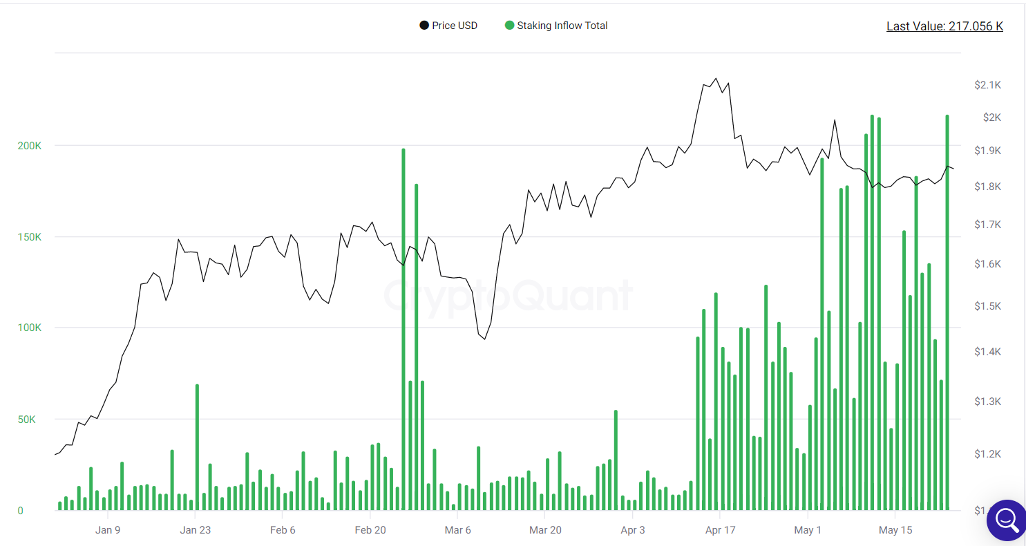 Staking inflows surge.
