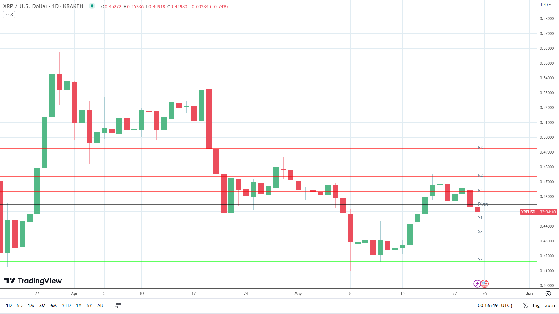 XRP sees red.