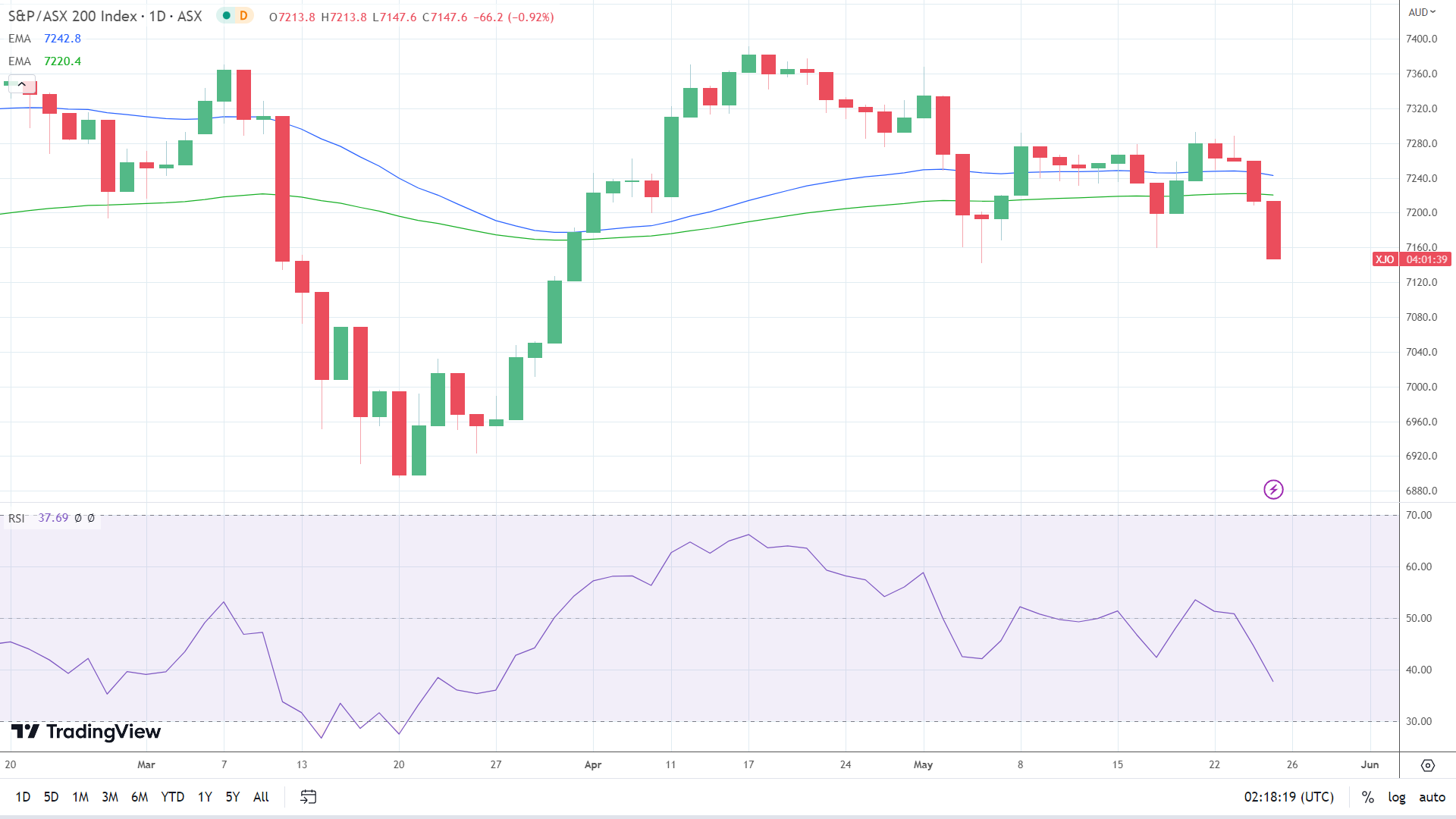 ASX 200 struggled.