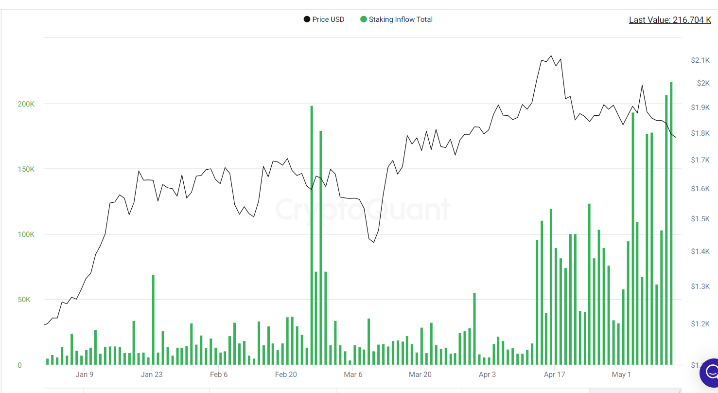 Staking inflows climb higher.