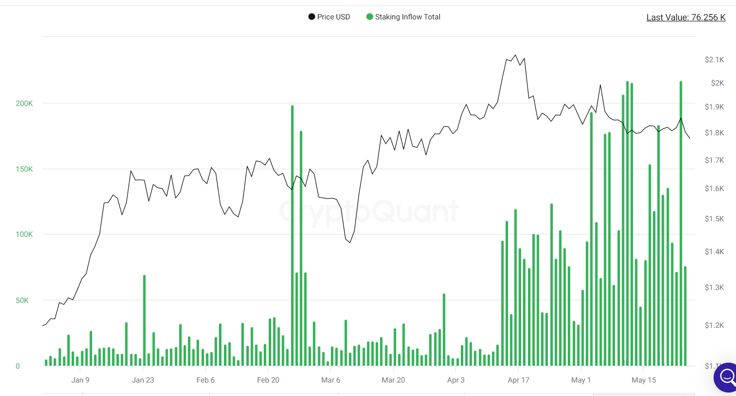 Staking inflows tumble.