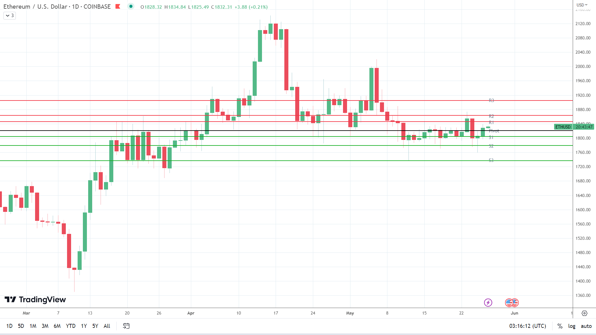 ETH found early support.