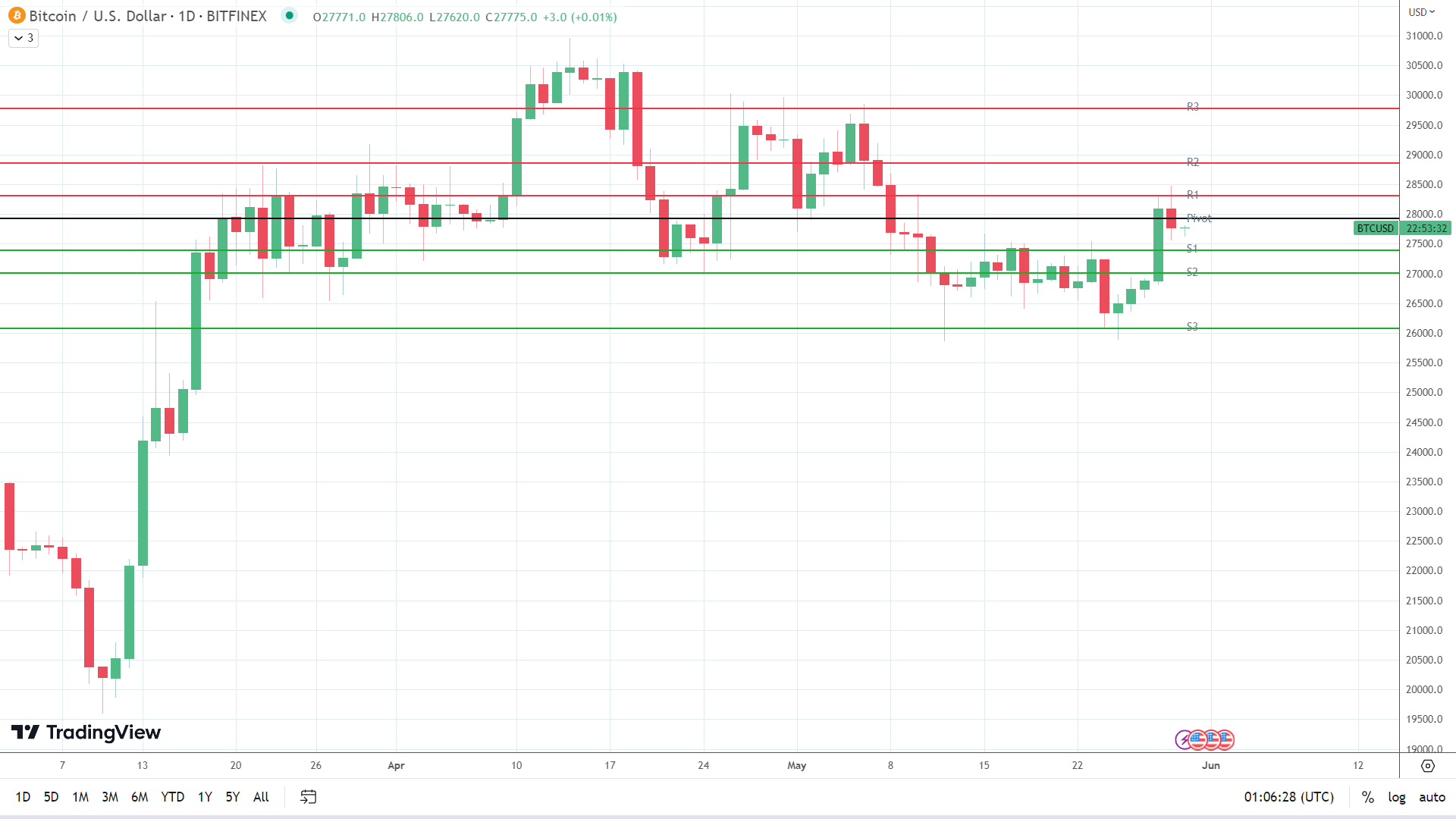 BTC holds steady.