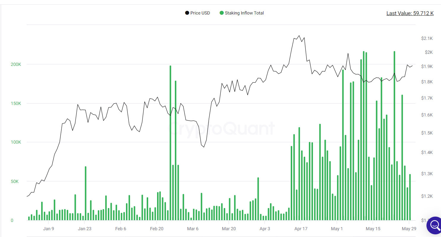 Staking inflows climbed on Monday.