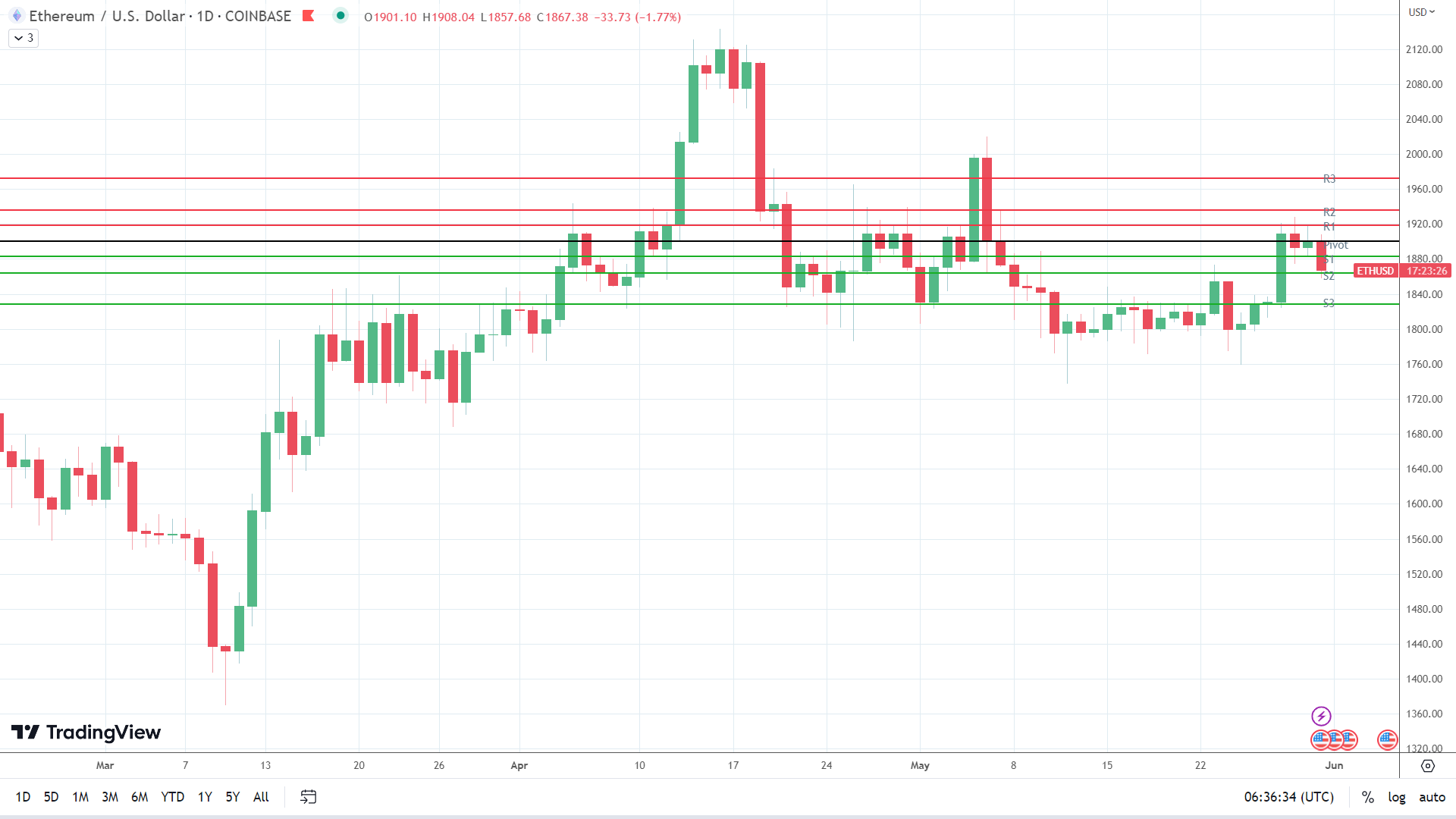 ETH sees red.