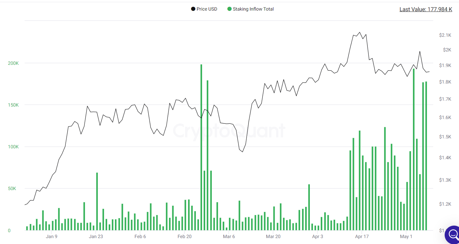 Staking inflows climb higher.