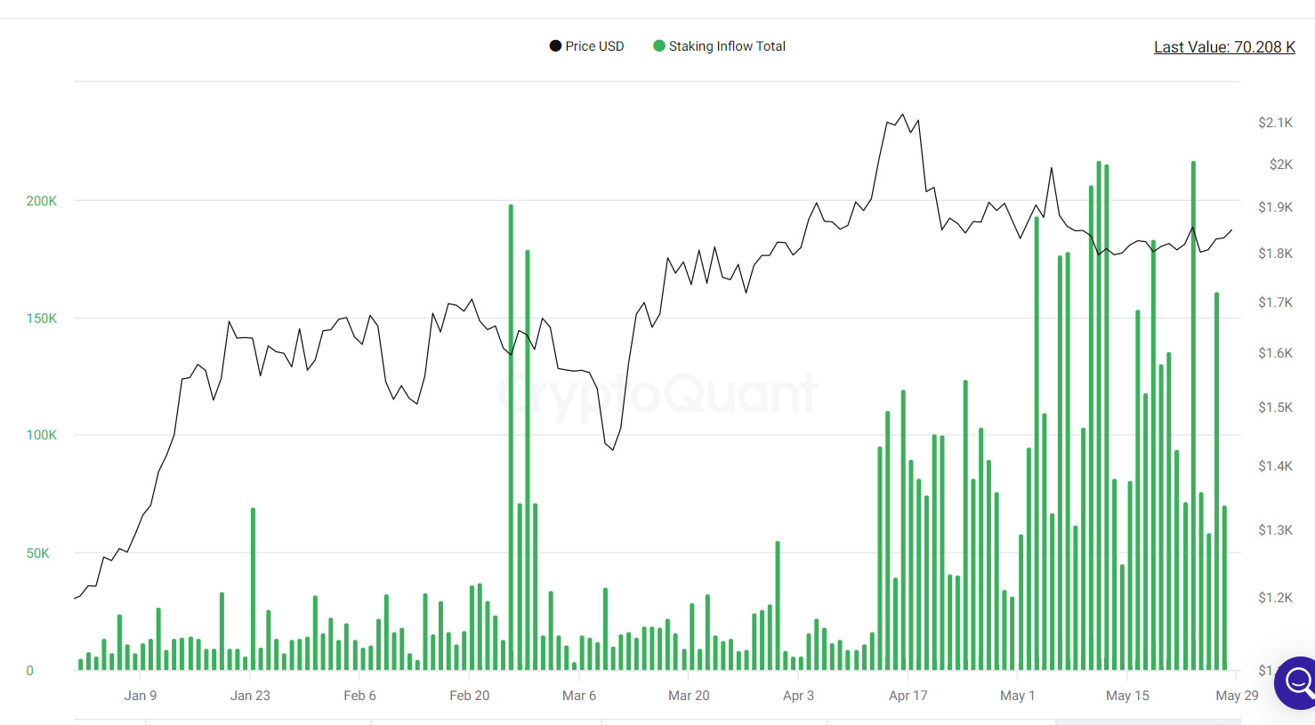 Staking inflows return to sub-100,000
