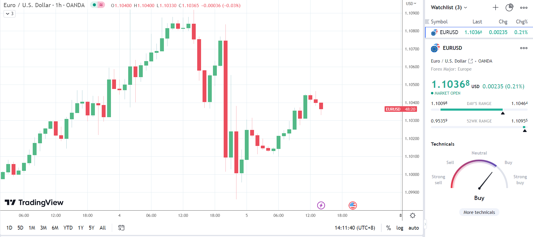EUR/USD responds to German factory order slide.