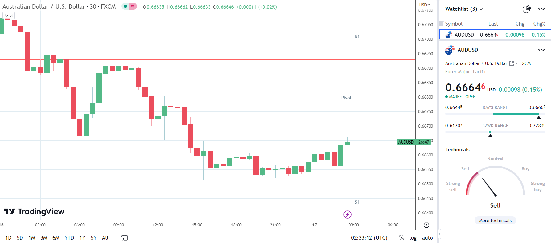 AUD/USD reacts to wage growth numbers