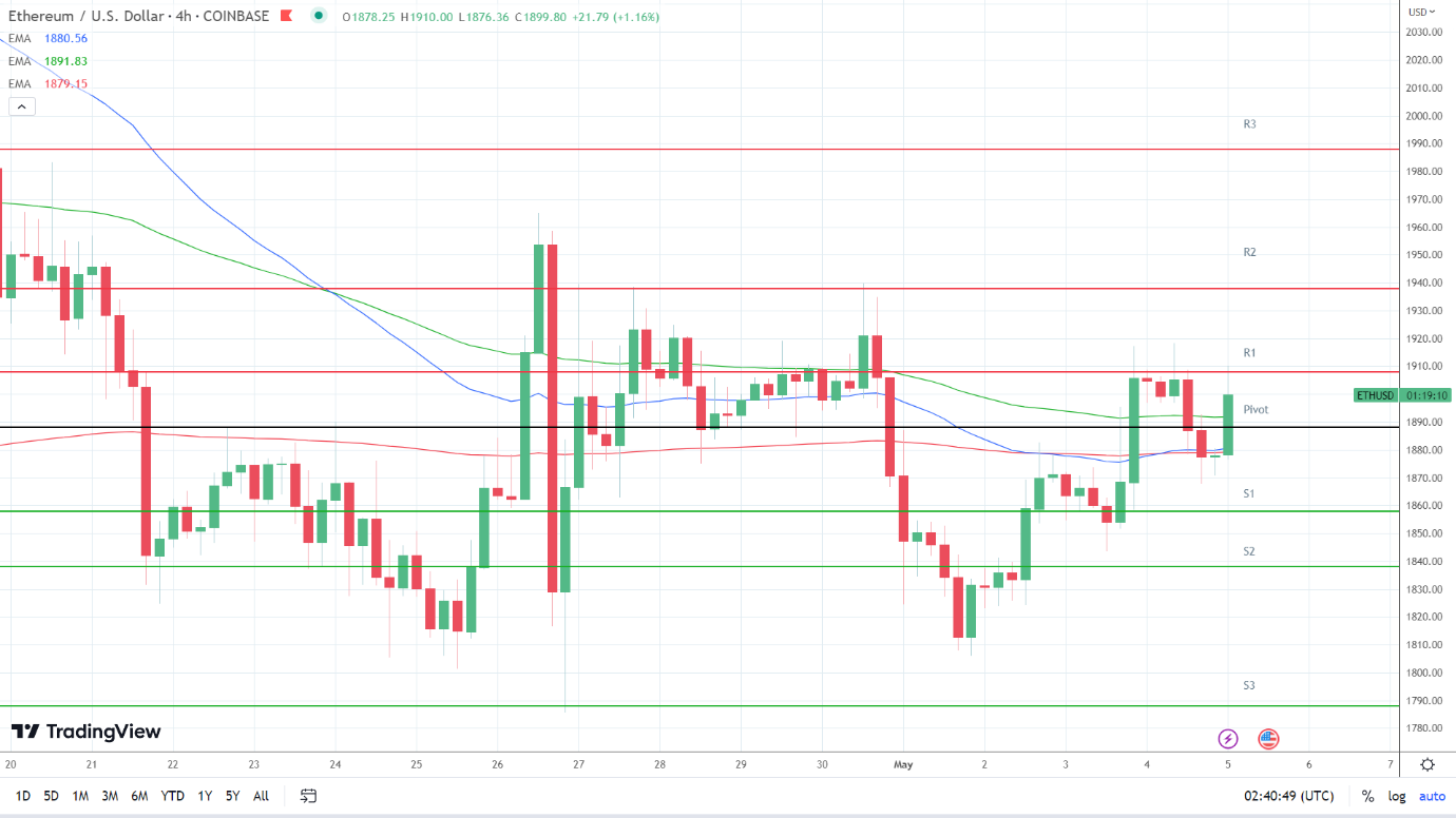 EMAs are turning bullish.