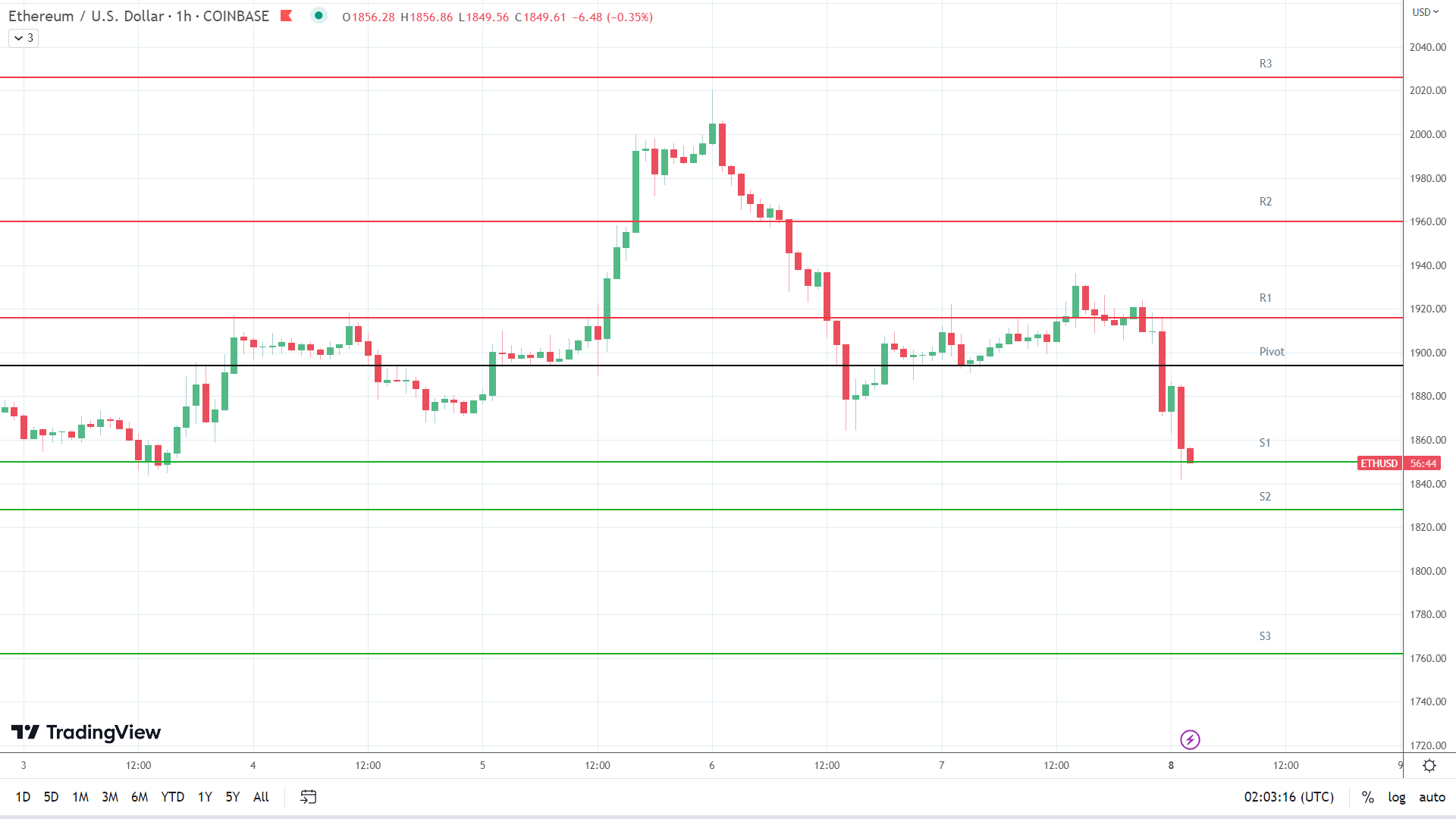 ETH support levels in play.