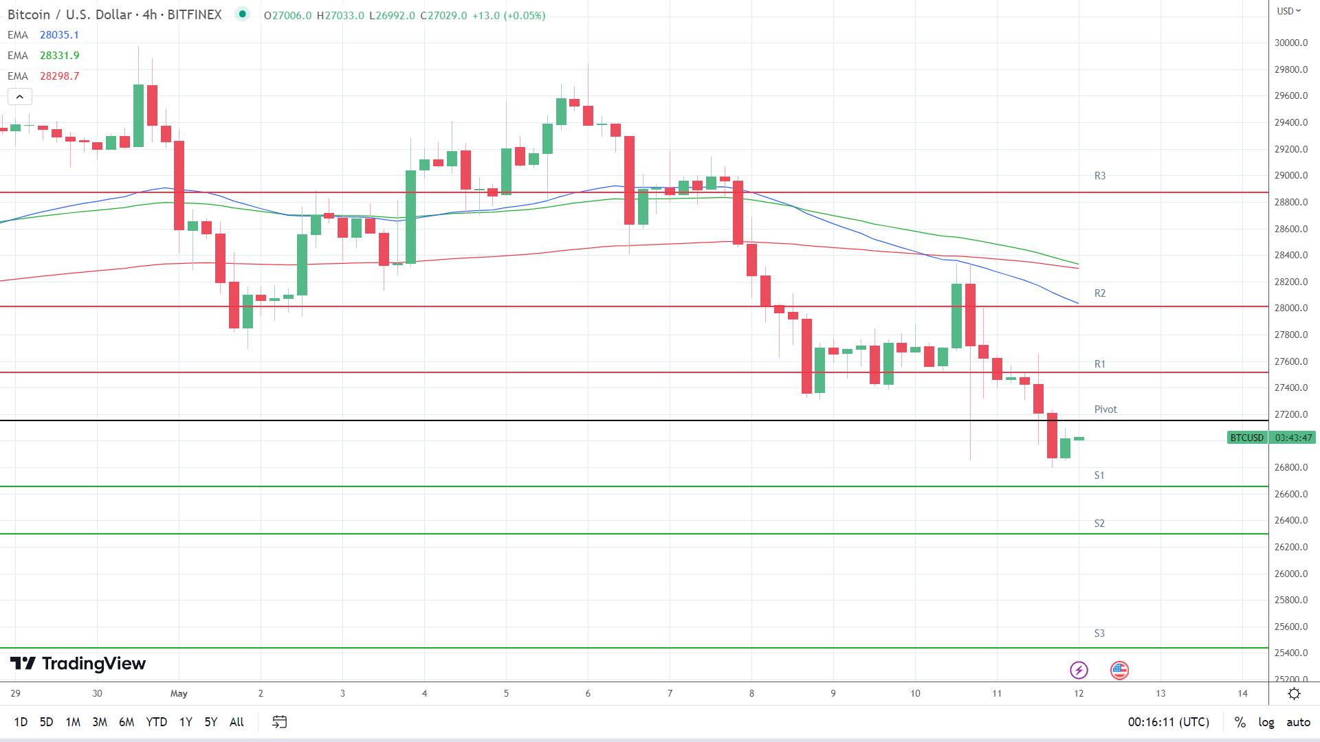 EMAs are bearish.