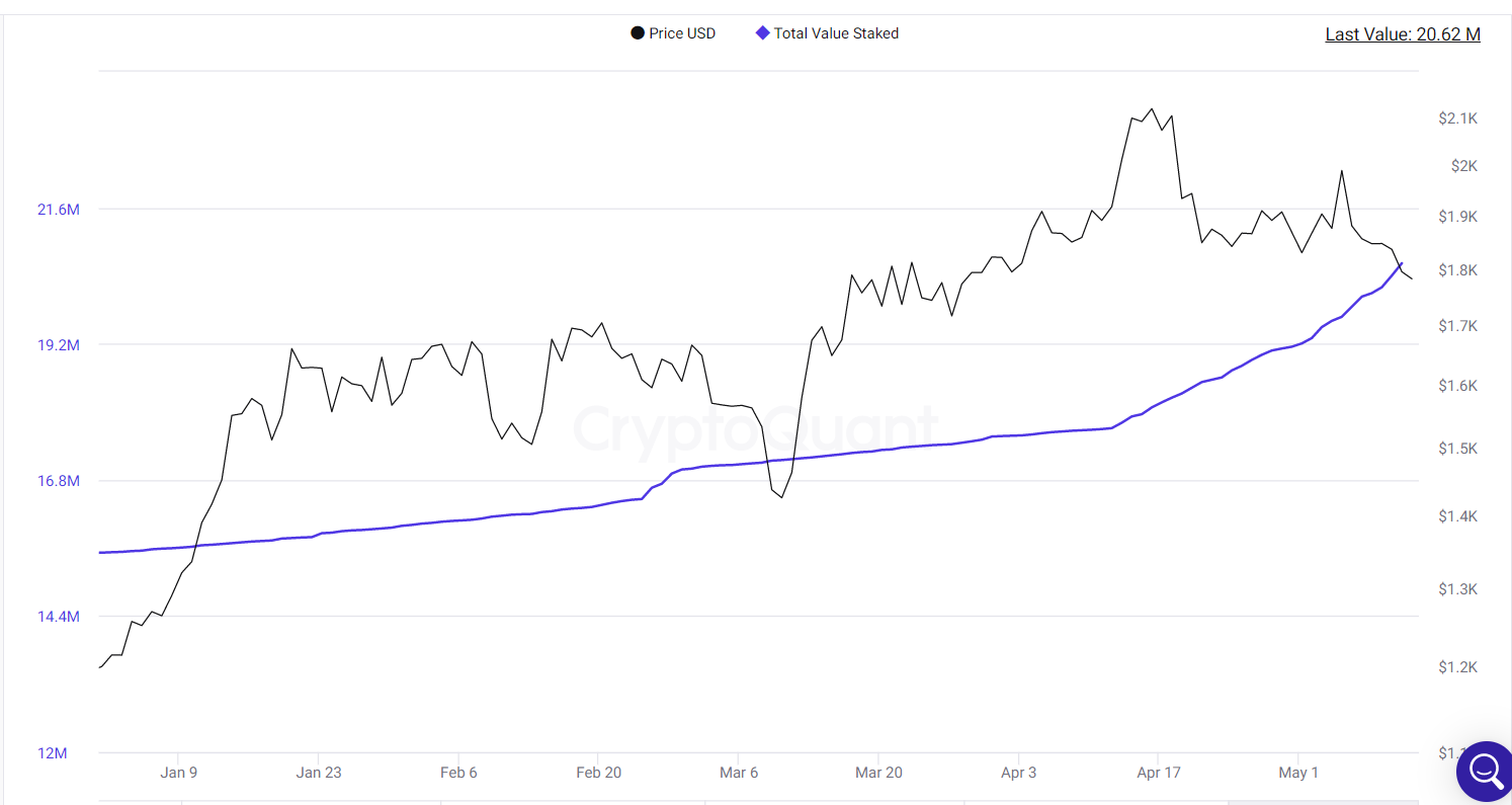 Total value staked accelerates.