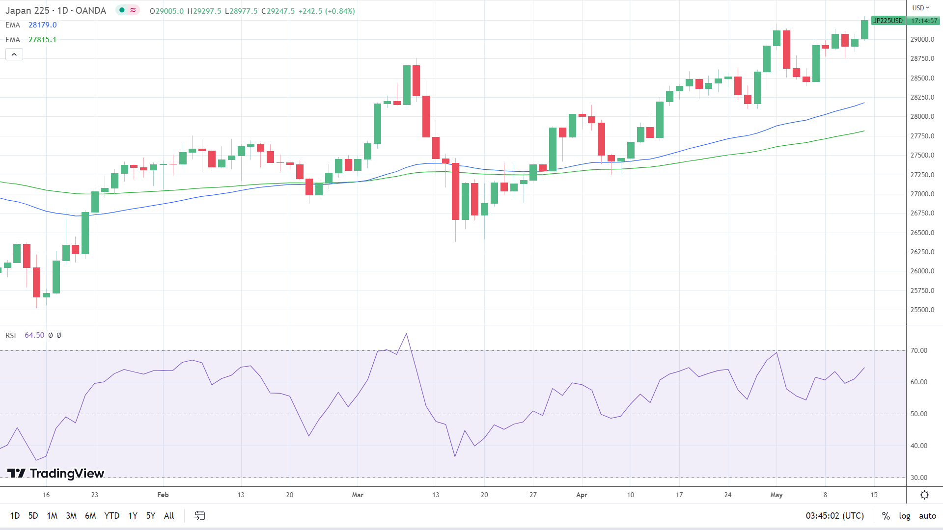Nikkei 225 makes a move.