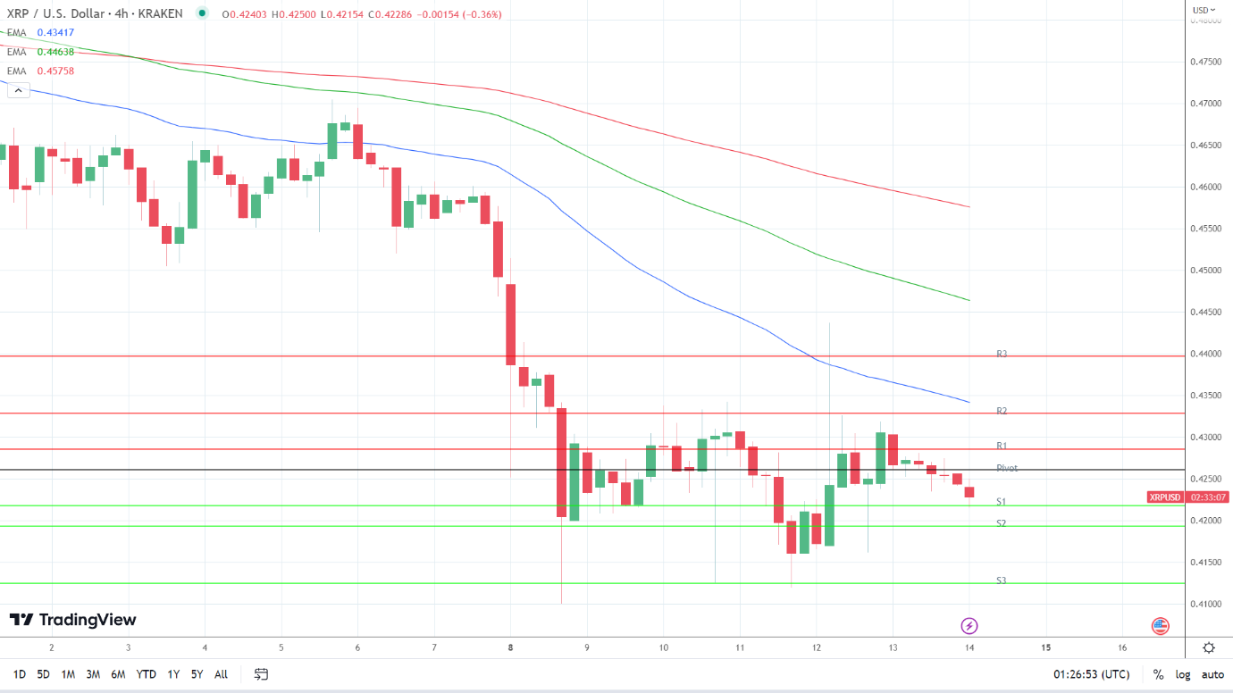 EMAs are bearish.