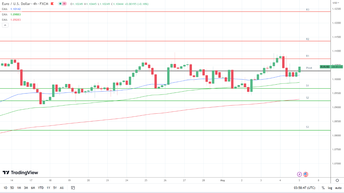 EMAs are bullish.