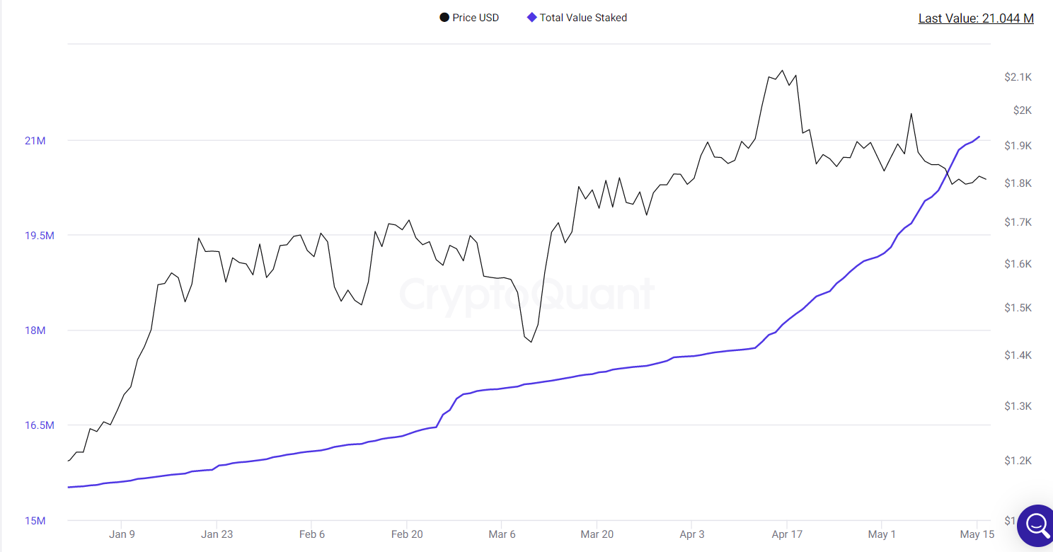total value staked continues upward move.