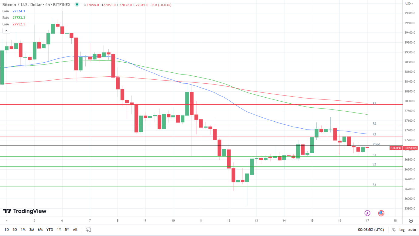 EMAs are bearish.