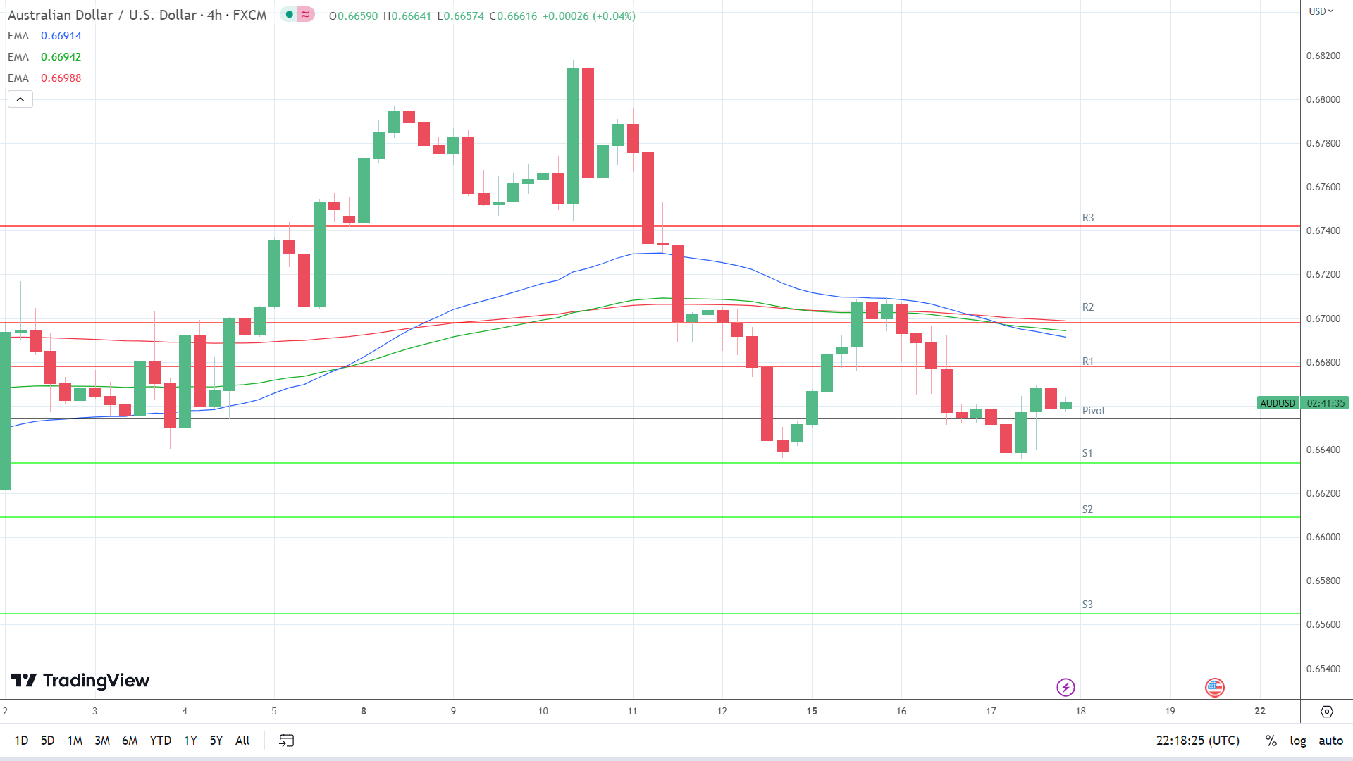 EMAs are bearish.