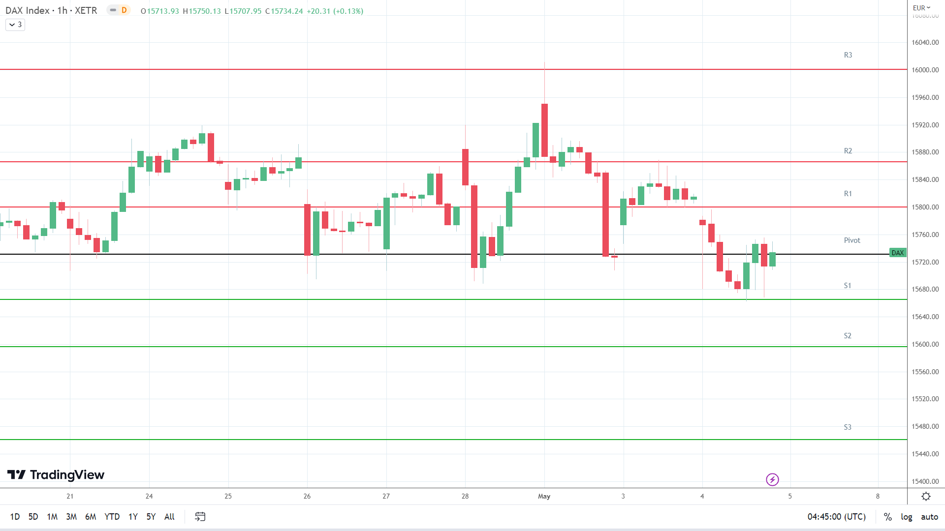 DAX resistance levels in play above the pivot.