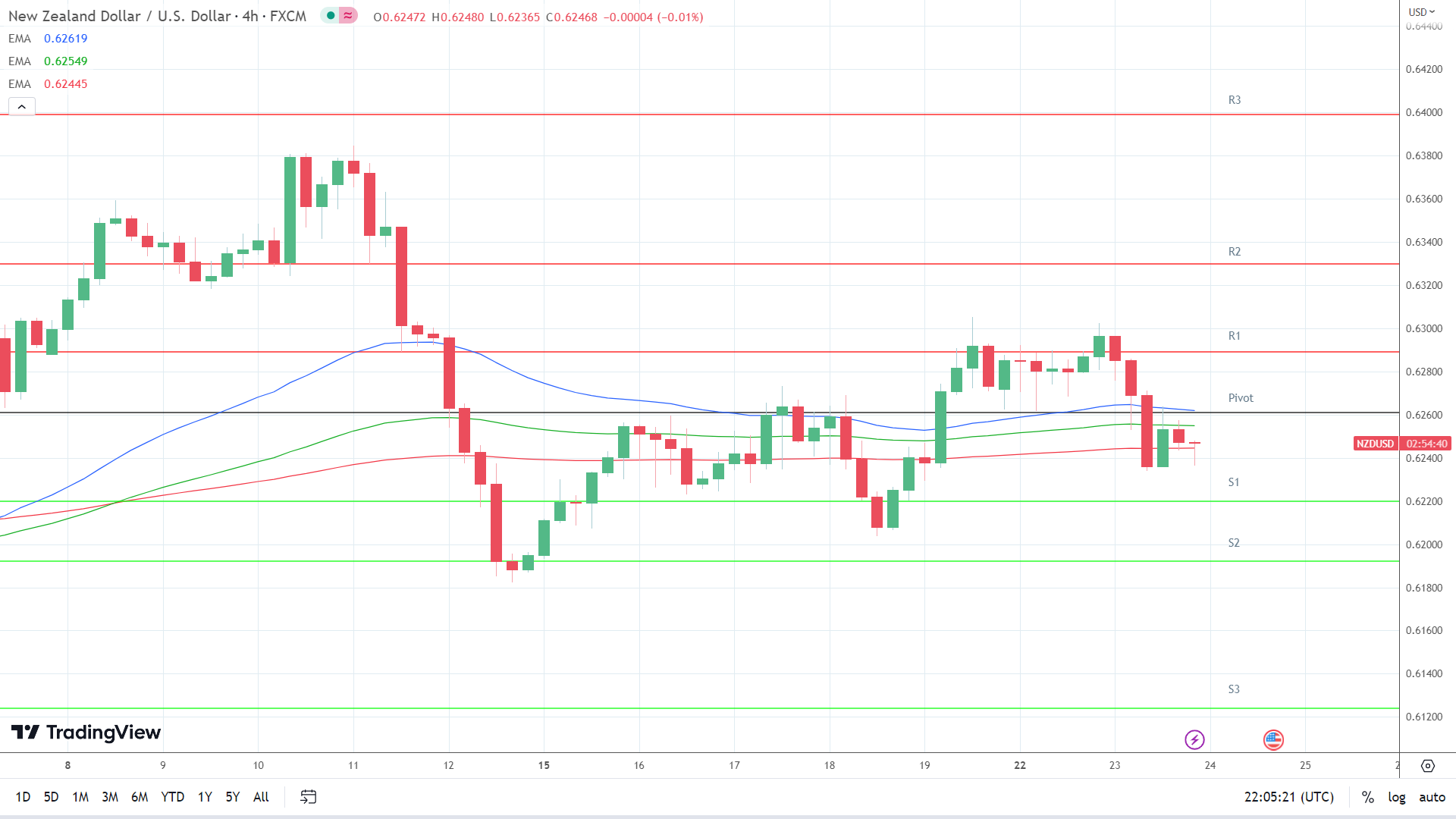 EMAs are bearish.