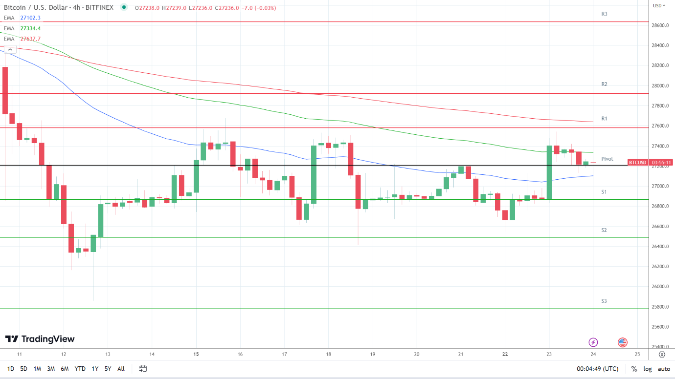 EMAs are turning bullish.
