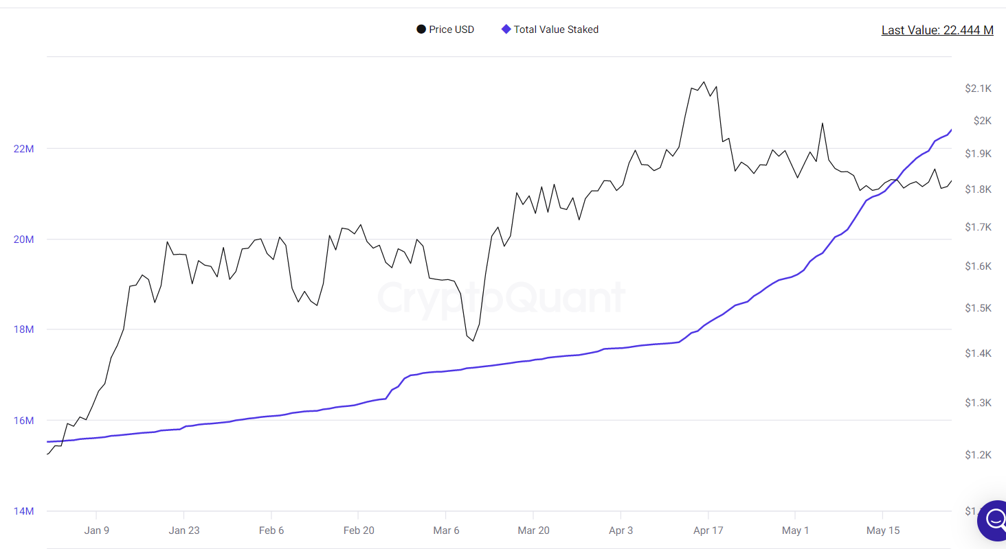 Total value staked climbed higher.