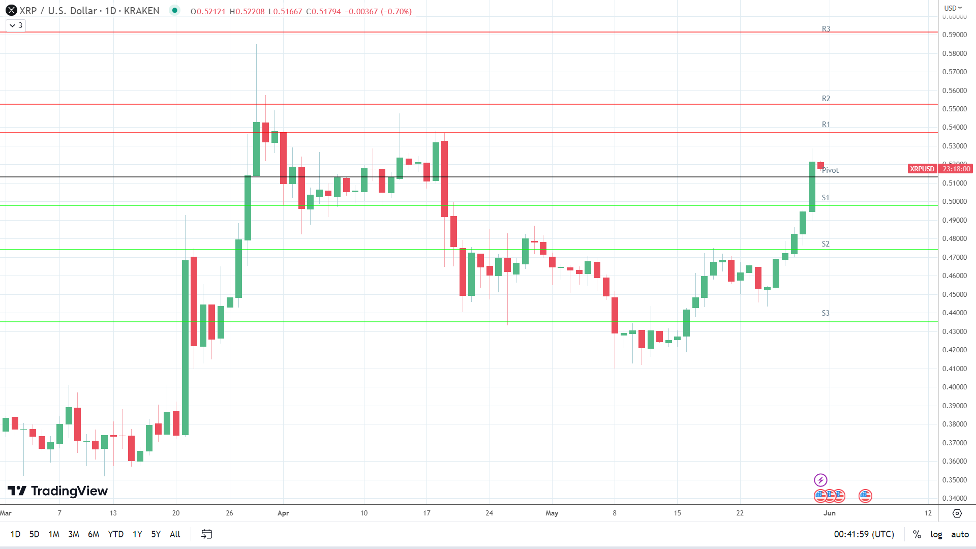 XRP sees early red.