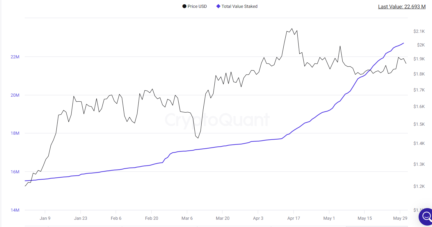 Total value staked continues uptrend.