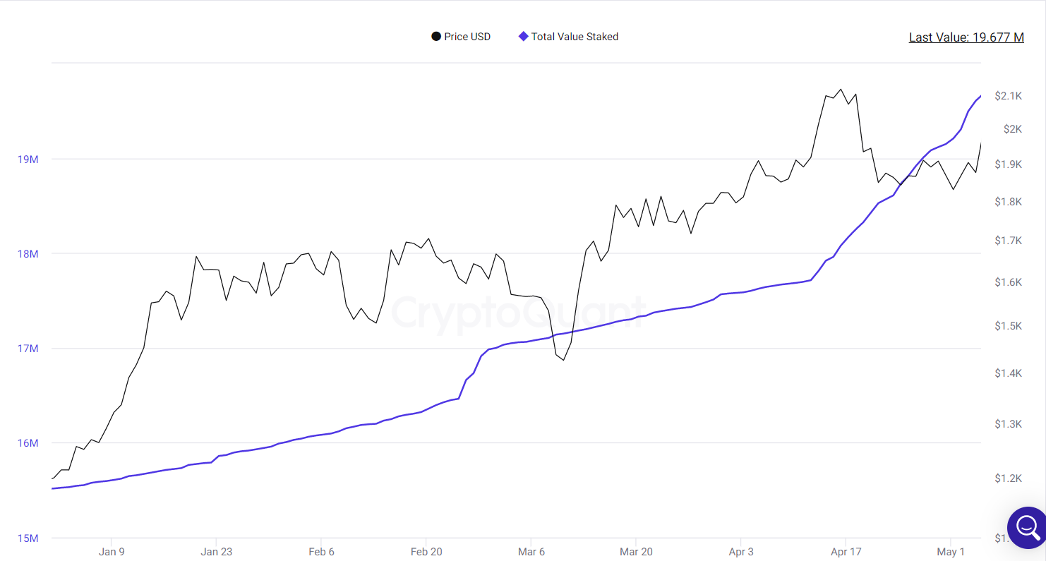 Total staked value surges higher.