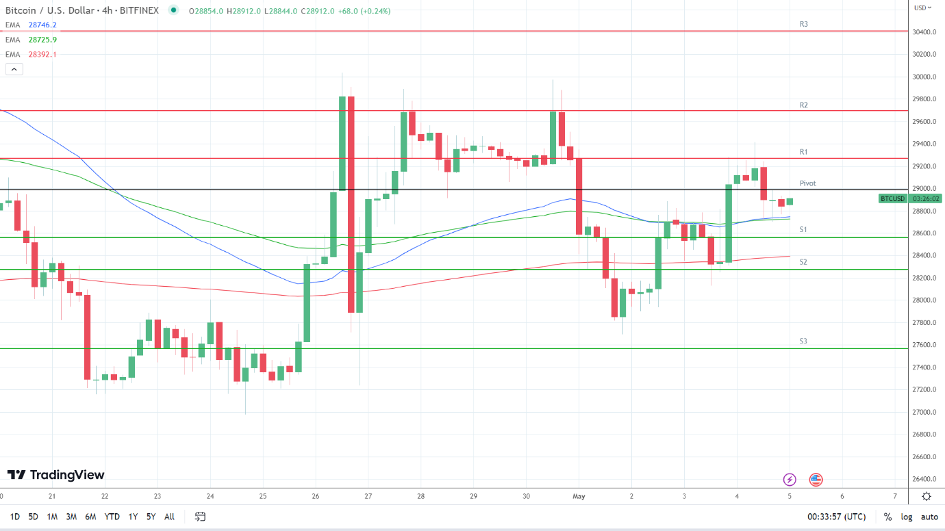 EMAs remain bullish.