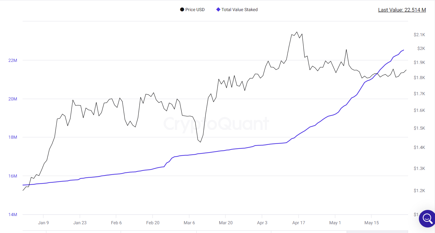 Total value staked climbed higher.