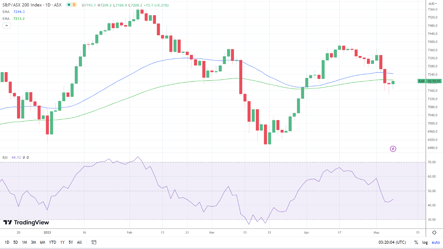 ASX 200 finds support.