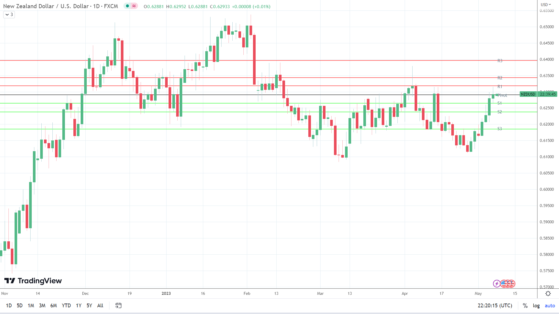 NZD/USD holds steady.