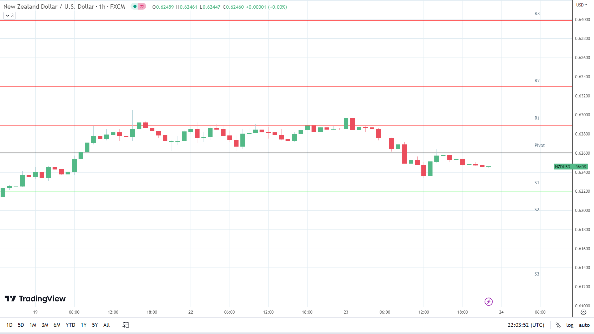 NZD/USD support levels in play below the pivot.